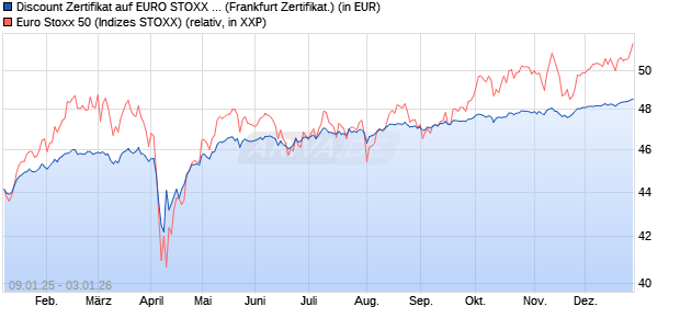 Discount Zertifikat auf EURO STOXX 50 [BNP Paribas. (WKN: PL4YS1) Chart