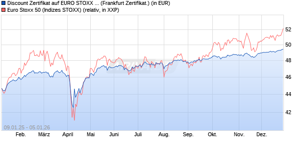Discount Zertifikat auf EURO STOXX 50 [BNP Paribas. (WKN: PL4YS2) Chart