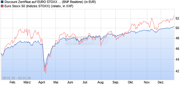 Discount Zertifikat auf EURO STOXX 50 [BNP Paribas. (WKN: PL4YS3) Chart