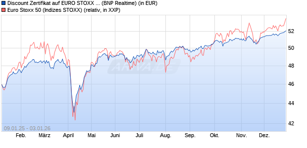 Discount Zertifikat auf EURO STOXX 50 [BNP Paribas. (WKN: PL4YS5) Chart