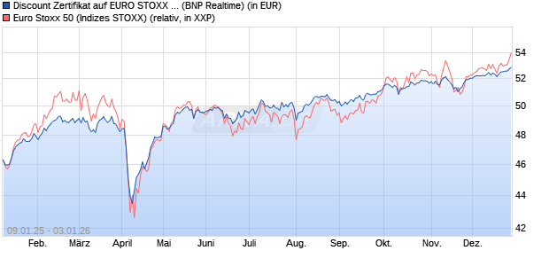 Discount Zertifikat auf EURO STOXX 50 [BNP Paribas. (WKN: PL4YS6) Chart