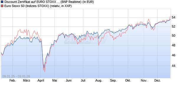 Discount Zertifikat auf EURO STOXX 50 [BNP Paribas. (WKN: PL4YS8) Chart