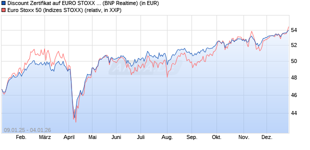 Discount Zertifikat auf EURO STOXX 50 [BNP Paribas. (WKN: PL4YS9) Chart