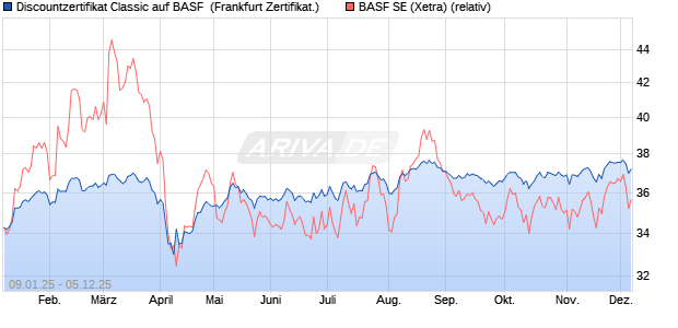 Discountzertifikat Classic auf BASF [Société Générale. (WKN: SJ79LG) Chart