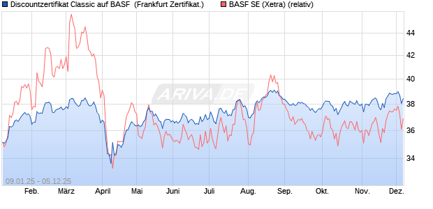 Discountzertifikat Classic auf BASF [Société Générale. (WKN: SJ79LJ) Chart