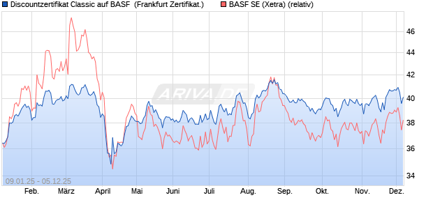 Discountzertifikat Classic auf BASF [Société Générale. (WKN: SJ79LN) Chart