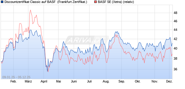 Discountzertifikat Classic auf BASF [Société Générale. (WKN: SJ79LT) Chart