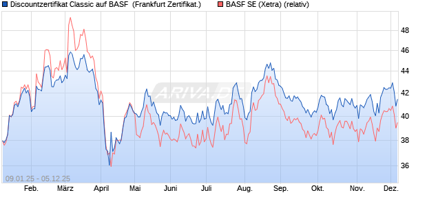 Discountzertifikat Classic auf BASF [Société Générale. (WKN: SJ79LX) Chart