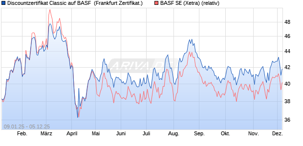 Discountzertifikat Classic auf BASF [Société Générale. (WKN: SJ79L3) Chart