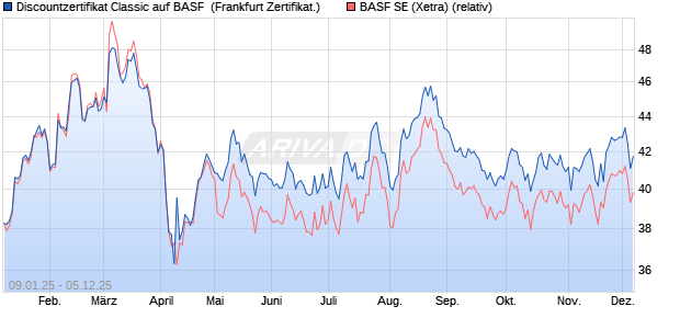 Discountzertifikat Classic auf BASF [Société Générale. (WKN: SJ79L5) Chart