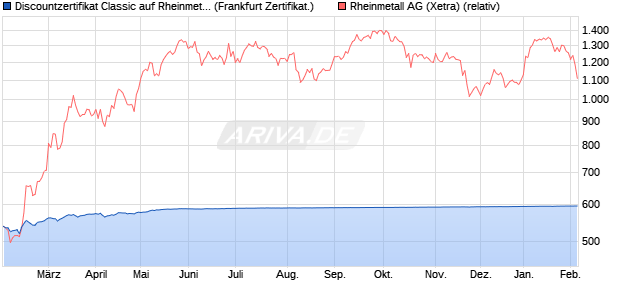Discountzertifikat Classic auf Rheinmetall [Soci&eacute;t&eacute; G. (WKN: SJ79QL) Chart