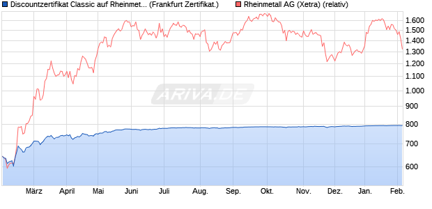 Discountzertifikat Classic auf Rheinmetall [Soci&eacute;t&eacute; G. (WKN: SJ79QW) Chart