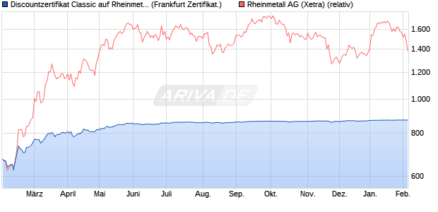 Discountzertifikat Classic auf Rheinmetall [Soci&eacute;t&eacute; G. (WKN: SJ79Q0) Chart