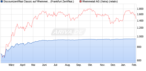 Discountzertifikat Classic auf Rheinmetall [Soci&eacute;t&eacute; G. (WKN: SJ79Q4) Chart