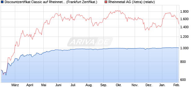 Discountzertifikat Classic auf Rheinmetall [Soci&eacute;t&eacute; G. (WKN: SJ79Q7) Chart