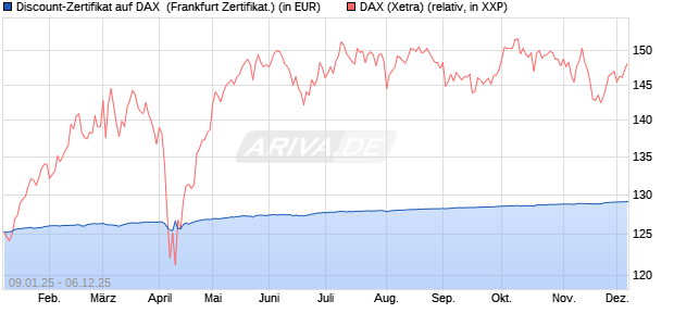 Discount-Zertifikat auf DAX [DZ BANK AG] (WKN: DY15CK) Chart
