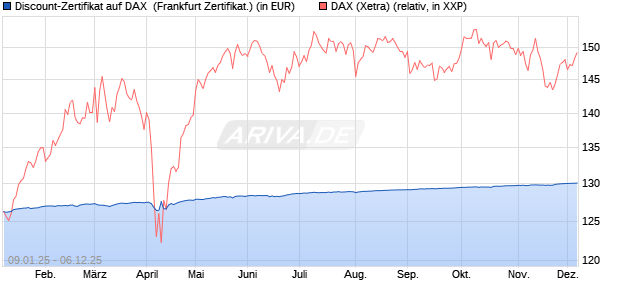 Discount-Zertifikat auf DAX [DZ BANK AG] (WKN: DY15CL) Chart