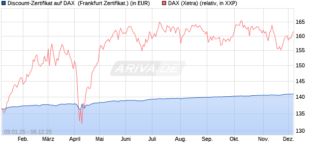 Discount-Zertifikat auf DAX [DZ BANK AG] (WKN: DY15CX) Chart