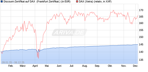 Discount-Zertifikat auf DAX [DZ BANK AG] (WKN: DY15C1) Chart