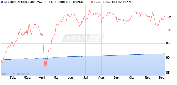 Discount-Zertifikat auf DAX [DZ BANK AG] (WKN: DY15BM) Chart