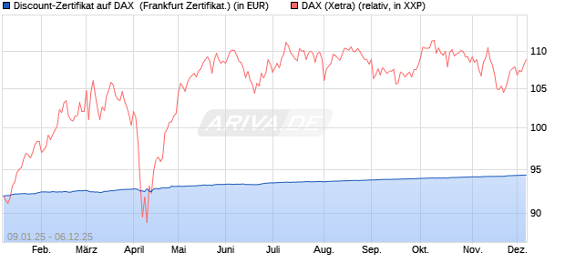 Discount-Zertifikat auf DAX [DZ BANK AG] (WKN: DY15BP) Chart