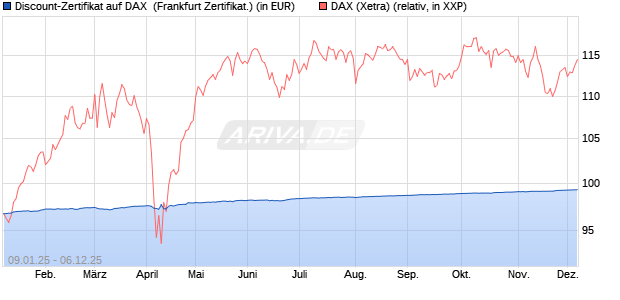 Discount-Zertifikat auf DAX [DZ BANK AG] (WKN: DY15BS) Chart