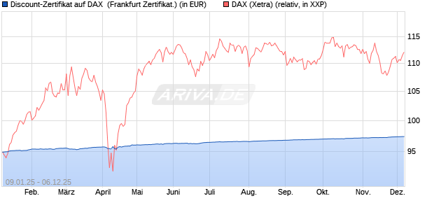 Discount-Zertifikat auf DAX [DZ BANK AG] (WKN: DY15BR) Chart