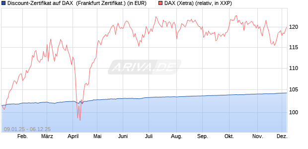 Discount-Zertifikat auf DAX [DZ BANK AG] (WKN: DY15BV) Chart