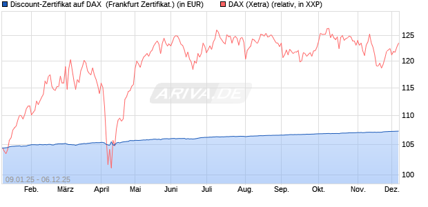Discount-Zertifikat auf DAX [DZ BANK AG] (WKN: DY15BX) Chart