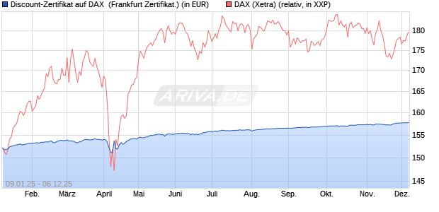 Discount-Zertifikat auf DAX [DZ BANK AG] (WKN: DY15DE) Chart