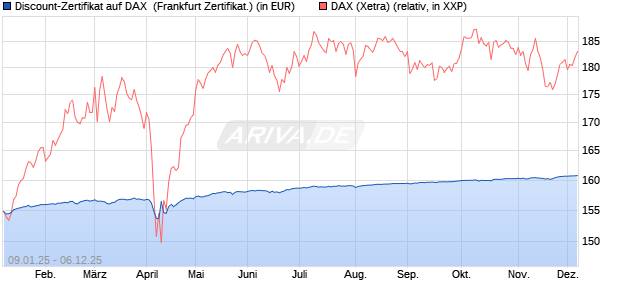 Discount-Zertifikat auf DAX [DZ BANK AG] (WKN: DY15DH) Chart