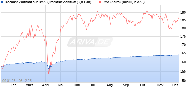 Discount-Zertifikat auf DAX [DZ BANK AG] (WKN: DY15DQ) Chart