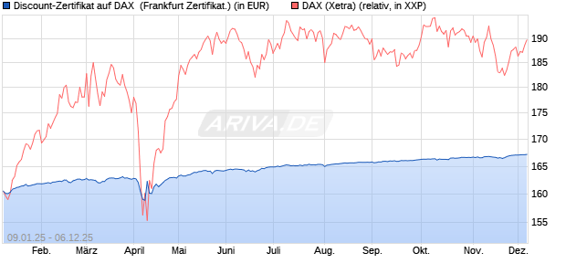 Discount-Zertifikat auf DAX [DZ BANK AG] (WKN: DY15DW) Chart