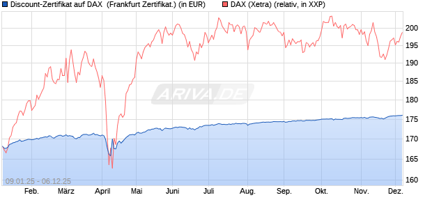 Discount-Zertifikat auf DAX [DZ BANK AG] (WKN: DY15EE) Chart