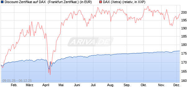 Discount-Zertifikat auf DAX [DZ BANK AG] (WKN: DY15EF) Chart
