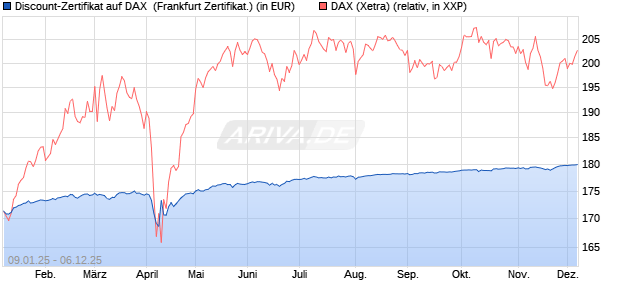 Discount-Zertifikat auf DAX [DZ BANK AG] (WKN: DY15EN) Chart
