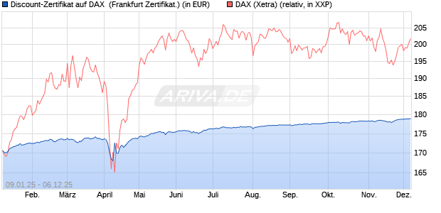 Discount-Zertifikat auf DAX [DZ BANK AG] (WKN: DY15EL) Chart