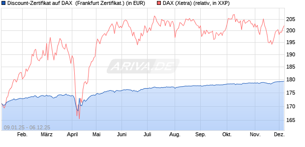 Discount-Zertifikat auf DAX [DZ BANK AG] (WKN: DY15EM) Chart