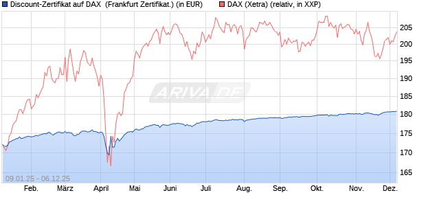 Discount-Zertifikat auf DAX [DZ BANK AG] (WKN: DY15EQ) Chart