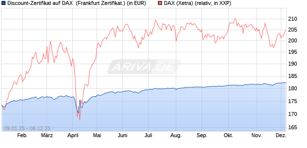 Discount-Zertifikat auf DAX [DZ BANK AG] (WKN: DY15ET) Chart