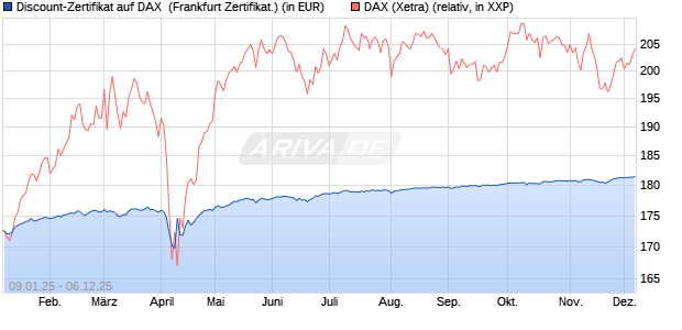 Discount-Zertifikat auf DAX [DZ BANK AG] (WKN: DY15ER) Chart
