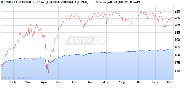 Discount-Zertifikat auf DAX [DZ BANK AG] (WKN: DY15EW) Chart
