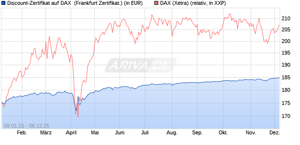 Discount-Zertifikat auf DAX [DZ BANK AG] (WKN: DY15EY) Chart