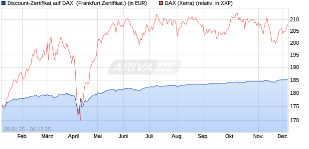 Discount-Zertifikat auf DAX [DZ BANK AG] (WKN: DY15EZ) Chart