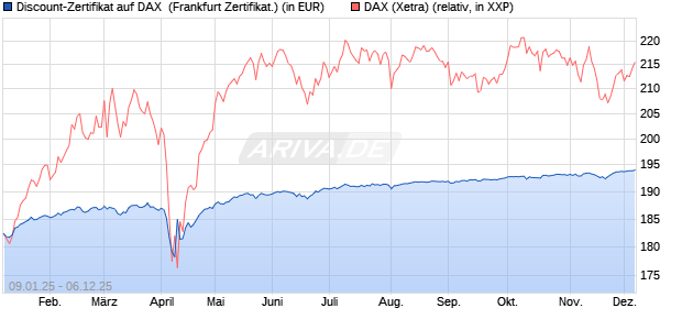 Discount-Zertifikat auf DAX [DZ BANK AG] (WKN: DY15FH) Chart