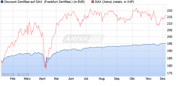 Discount-Zertifikat auf DAX [DZ BANK AG] (WKN: DY15FL) Chart