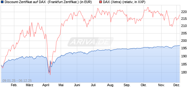 Discount-Zertifikat auf DAX [DZ BANK AG] (WKN: DY15FP) Chart