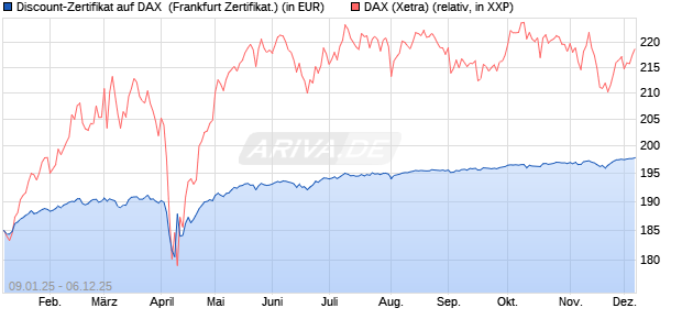Discount-Zertifikat auf DAX [DZ BANK AG] (WKN: DY15FR) Chart