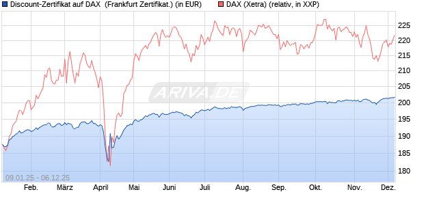 Discount-Zertifikat auf DAX [DZ BANK AG] (WKN: DY15FY) Chart