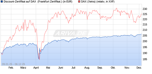 Discount-Zertifikat auf DAX [DZ BANK AG] (WKN: DY15F3) Chart